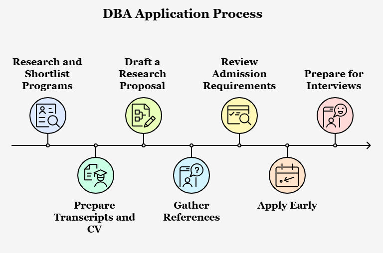 Image illustrating the step-by-step process to follow when applying for a Doctor of Business Administration program 