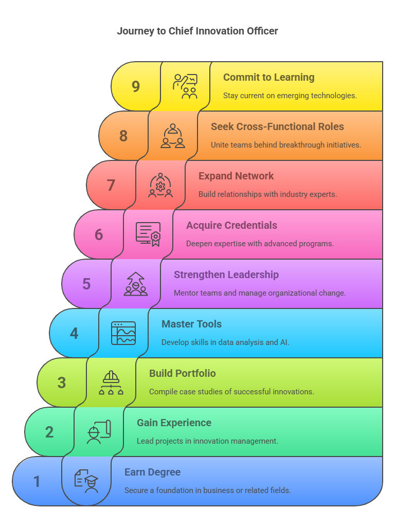 How to Become a Chief Innovation Officer How to Become a Chief Innovation Officer