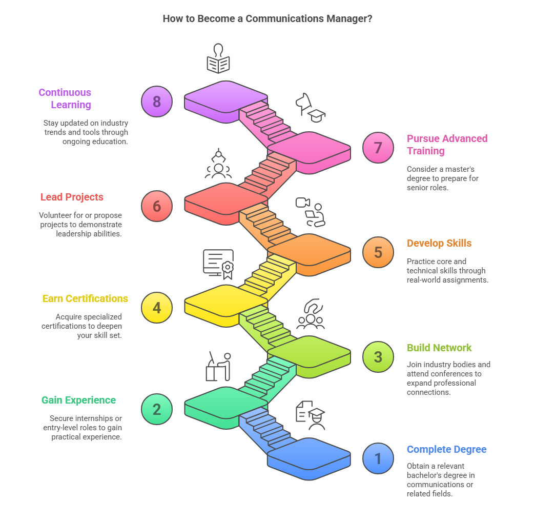 How to Become a Communications Manager?