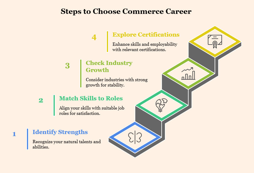 Illustration showing four steps for choosing a commerce career: identify strengths, match skills to roles, check industry growth, and explore certifications. Each step appears on a colorful staircase with icons. Illustration showing four steps for choosing a commerce career: identify strengths, match skills to roles, check industry growth, and explore certifications. Each step appears on a colorful staircase with icons.