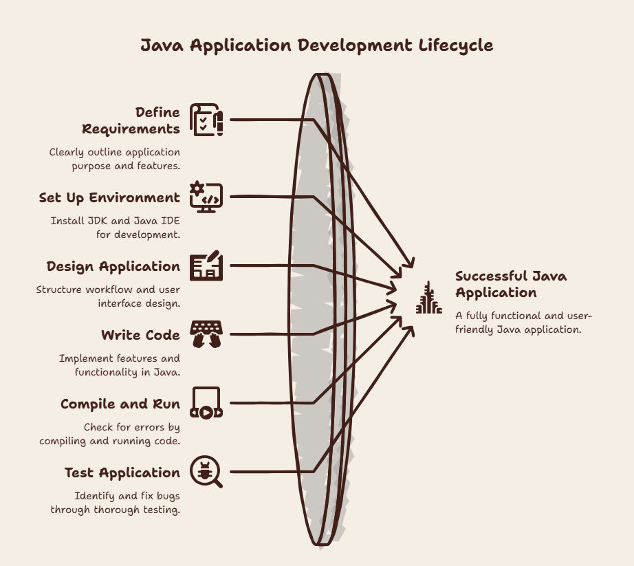 Java application development lifecycle showing key steps from requirements and setup to coding, testing, and successful deployment.