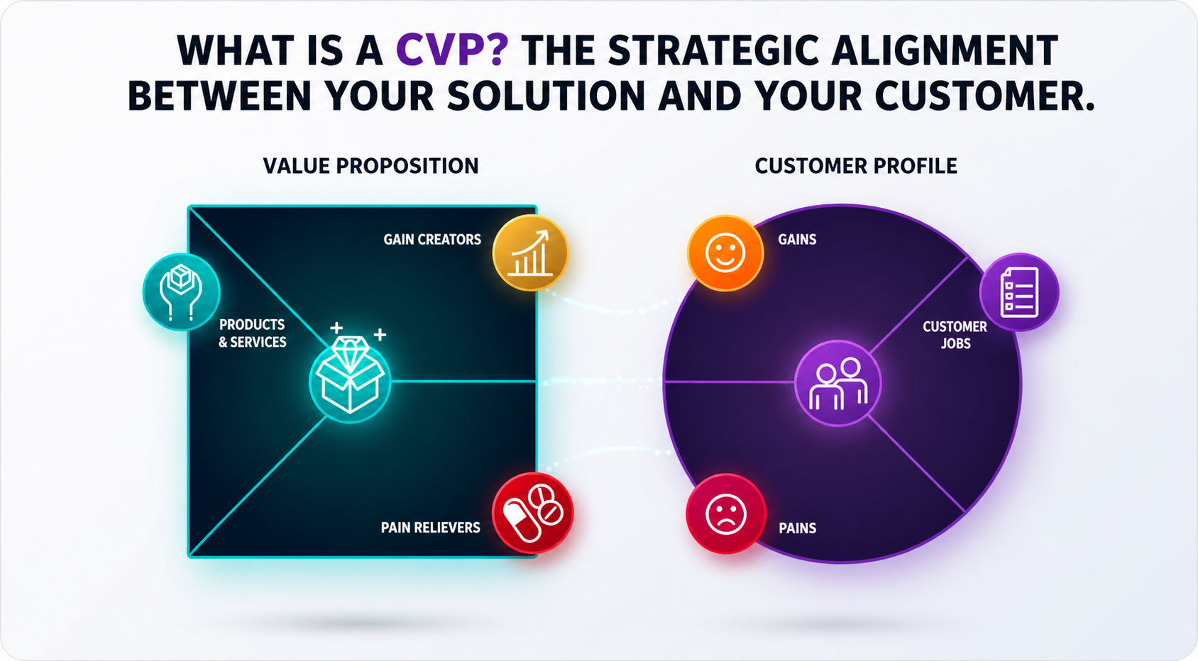 Customer Value Proposition infographic showing the connection between value proposition elements and customer profile needs. Customer Value Proposition infographic showing the connection between value proposition elements and customer profile needs.