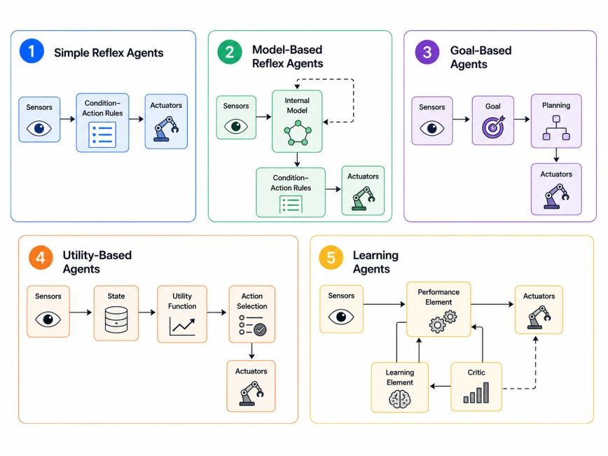 Types of Agent Structures in Artificial Intelligence