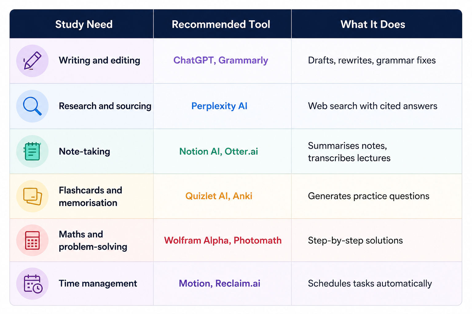 Table showing recommended AI tools for students based on study needs, including writing, research, note-taking, flashcards, maths problem-solving, and time management. Table showing recommended AI tools for students based on study needs, including writing, research, note-taking, flashcards, maths problem-solving, and time management.