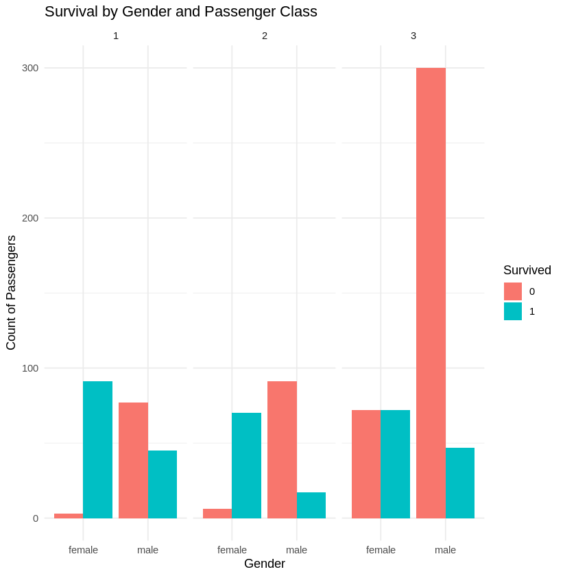 Survival By Gender and Passenger Class Survival By Gender and Passenger Class