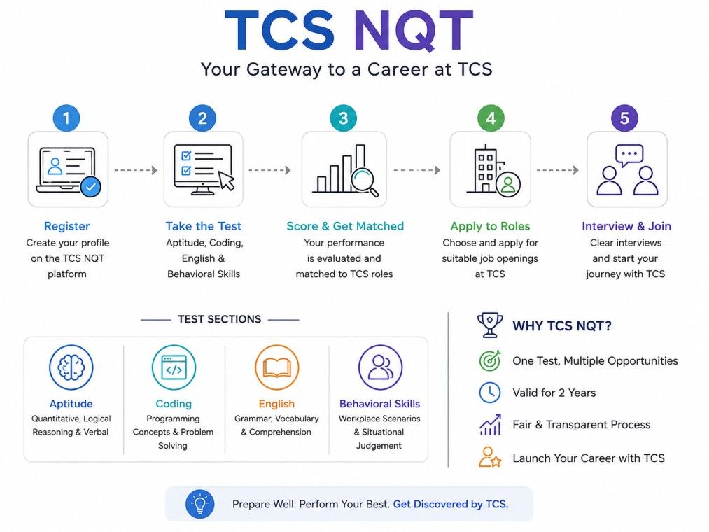 Infographic illustrating the TCS NQT recruitment process, including registration, test sections, score matching, job application, interview stages, and key benefits on a clean white background. Infographic illustrating the TCS NQT recruitment process, including registration, test sections, score matching, job application, interview stages, and key benefits on a clean white background.
