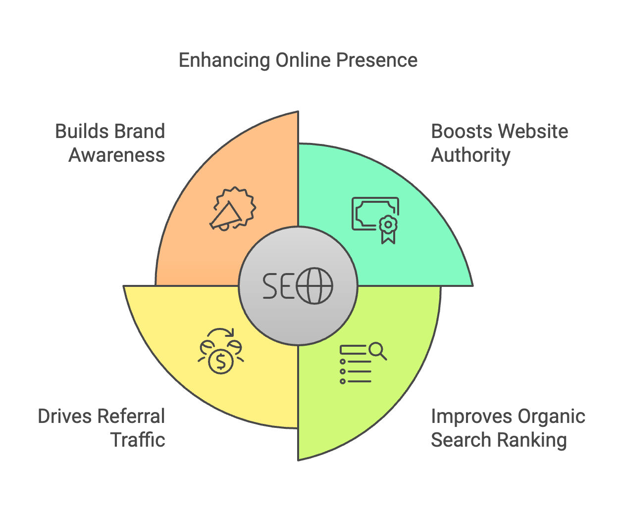 การใช้เทคนิค SEO ในการสร้างการเข้าถึงแบบออร์แกนิก (Organic Reach)