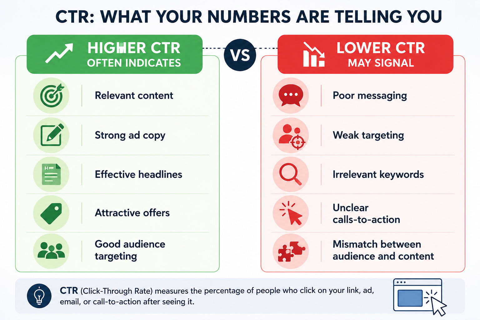 Infographic comparing factors that influence CTR, showing what higher click-through rates indicate versus common causes of lower CTR in digital marketing. Infographic comparing factors that influence CTR, showing what higher click-through rates indicate versus common causes of lower CTR in digital marketing.