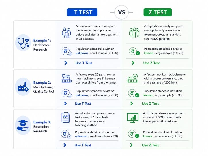 Real-World Examples of T Test vs Z Test Real-World Examples of T Test vs Z Test