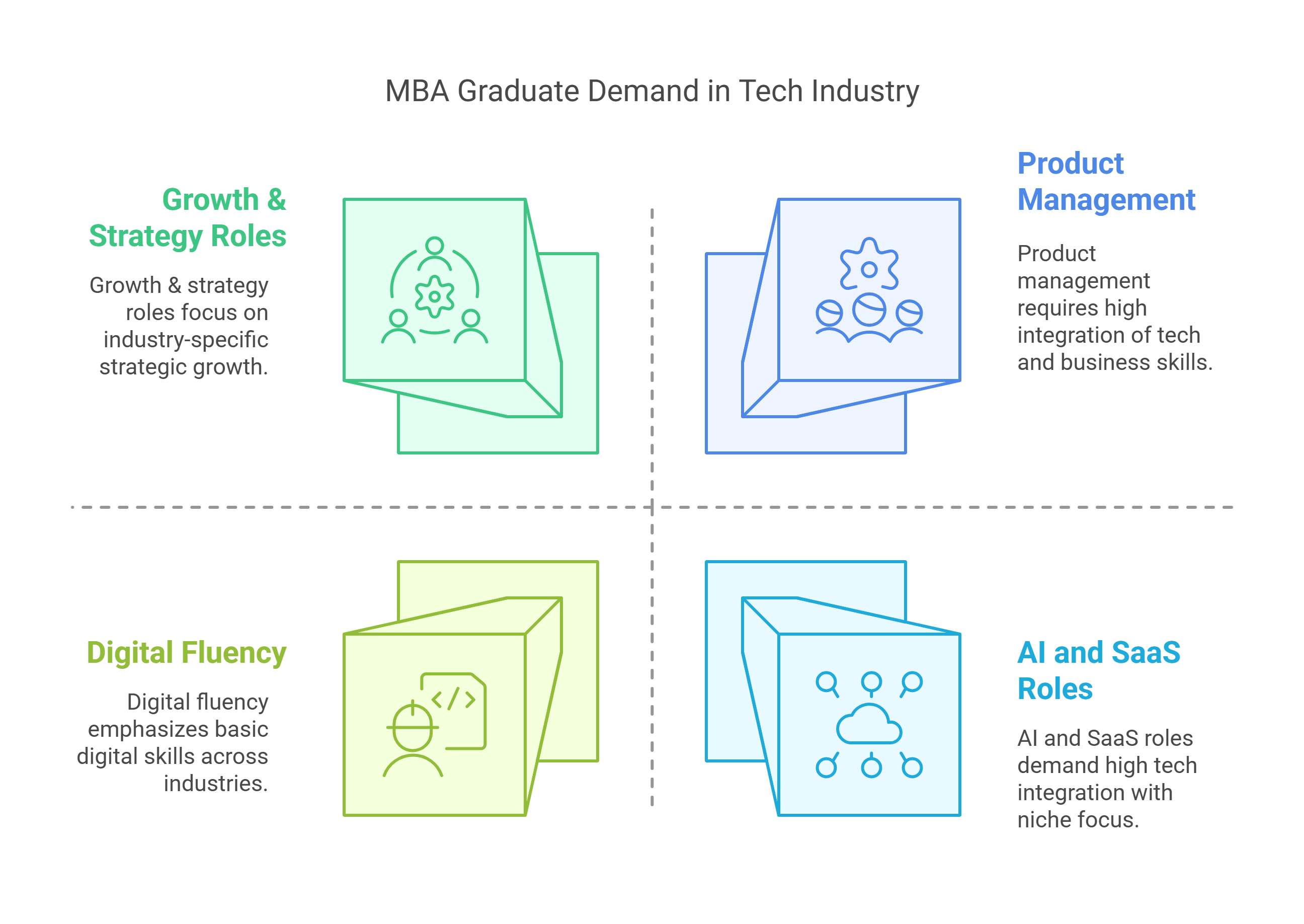 MBA demand in Tech industry MBA demand in Tech industry
