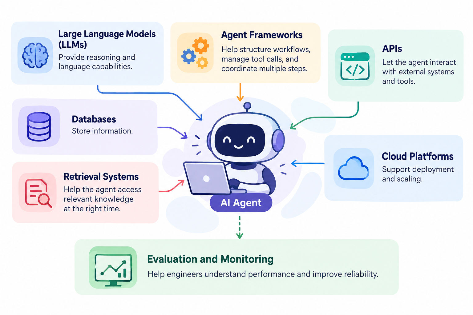 Infographic showing the key technologies used by an AI agent, including LLMs, agent frameworks, APIs, databases, retrieval systems, cloud platforms, and evaluation tools.