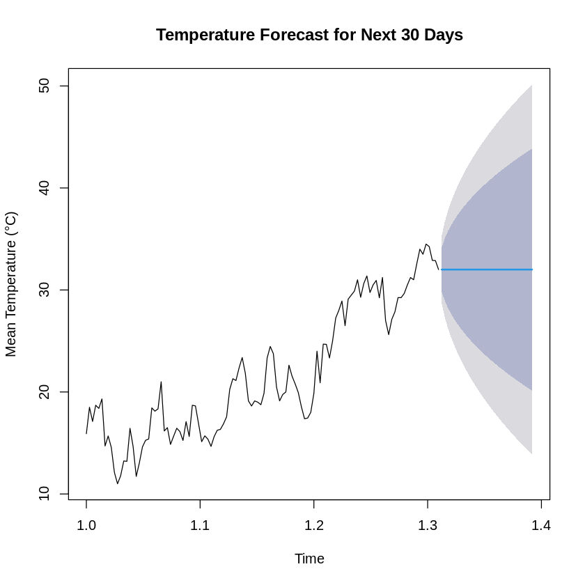 Temperature Forecast for The Next 30 Days Temperature Forecast for The Next 30 Days