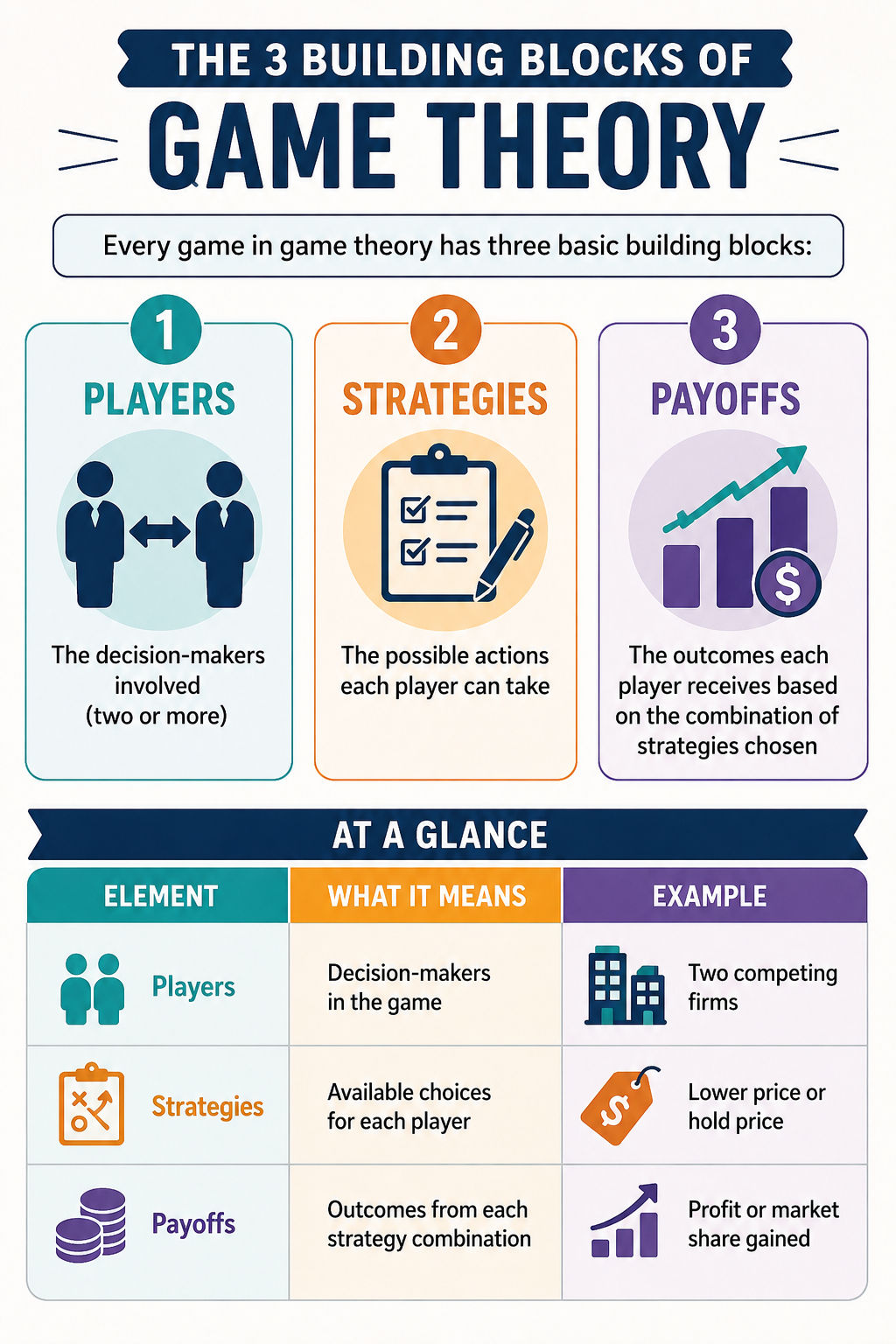 Infographic titled "The 3 Building Blocks of Game Theory." It explains the three core elements of every game theory model. The first section, "Players," defines players as the decision-makers involved in the game, such as two competing firms. The second s Infographic titled "The 3 Building Blocks of Game Theory." It explains the three core elements of every game theory model. The first section, "Players," defines players as the decision-makers involved in the game, such as two competing firms. The second s
