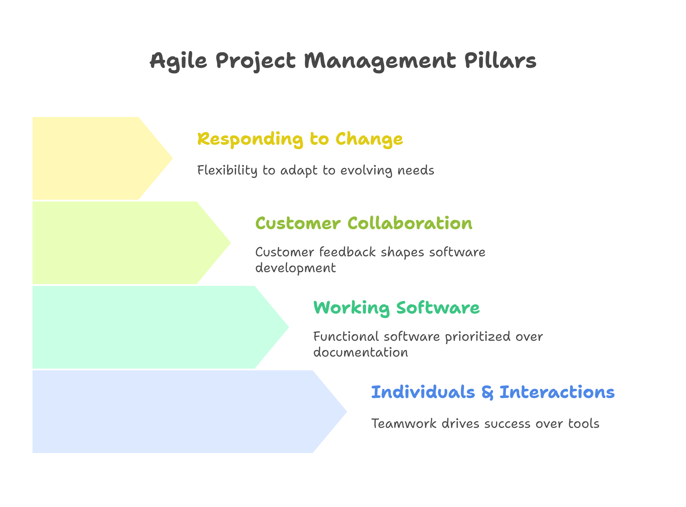 Agile Modeling Pillars