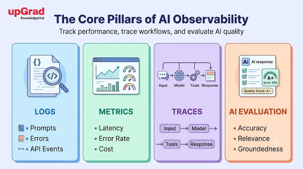 Four core pillars of AI observability: logs, metrics, traces, and AI evaluation. Four core pillars of AI observability: logs, metrics, traces, and AI evaluation.