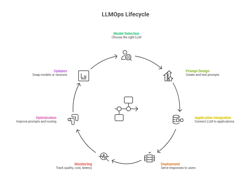LLMOps lifecycle diagram for model selection, prompt design, application integration, deployment, monitoring, optimization, and updates, illustrating how large language models are managed continuously in production systems.