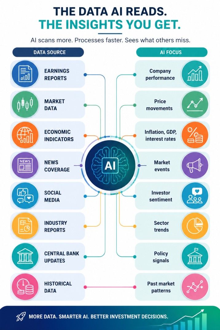 Infographic showing how AI analyzes multiple data sources including earnings reports, market data, economic indicators, news, social media, industry reports, central bank updates, and historical data to generate investment insights for mutual fund Infographic showing how AI analyzes multiple data sources including earnings reports, market data, economic indicators, news, social media, industry reports, central bank updates, and historical data to generate investment insights for mutual fund