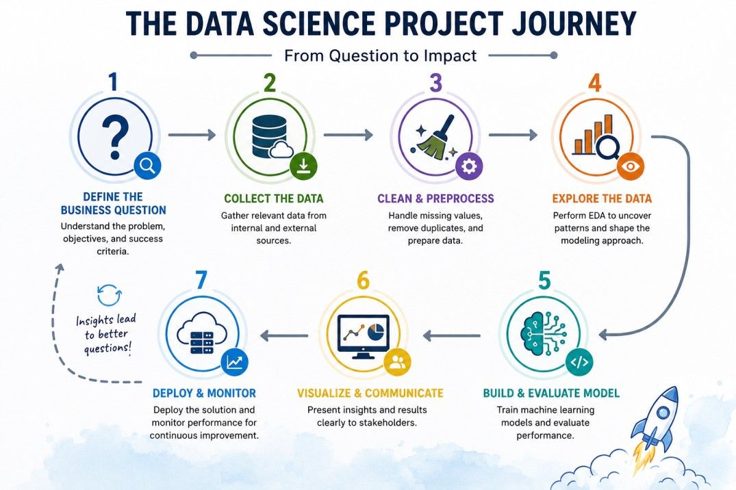 Flowchart showing the stages of a data science project from defining a business problem to deployment and continuous monitoring. Flowchart showing the stages of a data science project from defining a business problem to deployment and continuous monitoring.