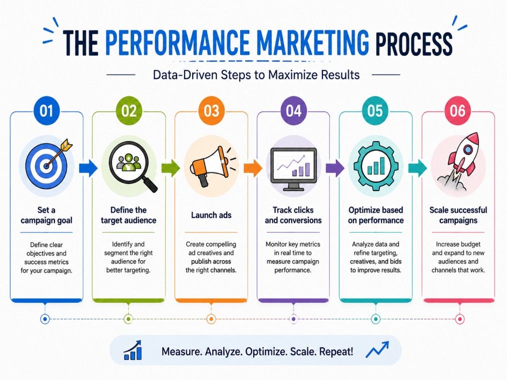Performance marketing workflow showing the steps from setting campaign goals and targeting audiences to launching ads, tracking conversions, optimizing performance, and scaling successful campaigns. Performance marketing workflow showing the steps from setting campaign goals and targeting audiences to launching ads, tracking conversions, optimizing performance, and scaling successful campaigns.