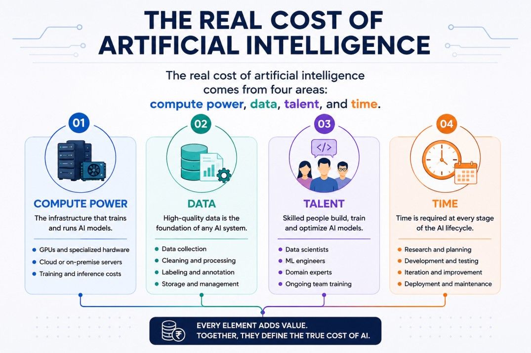 Infographic showing the four major cost drivers of artificial intelligence: compute power, data, talent, and time, and how they contribute to overall AI project costs. Infographic showing the four major cost drivers of artificial intelligence: compute power, data, talent, and time, and how they contribute to overall AI project costs.