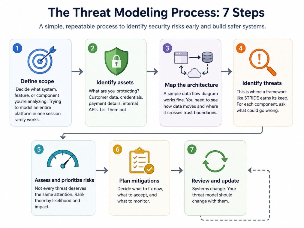 Threat modeling process flowchart showing seven steps from defining scope to reviewing and updating the threat model. Threat modeling process flowchart showing seven steps from defining scope to reviewing and updating the threat model.