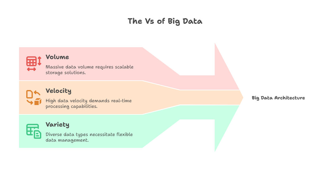  3 Vs of Big Data Architecture