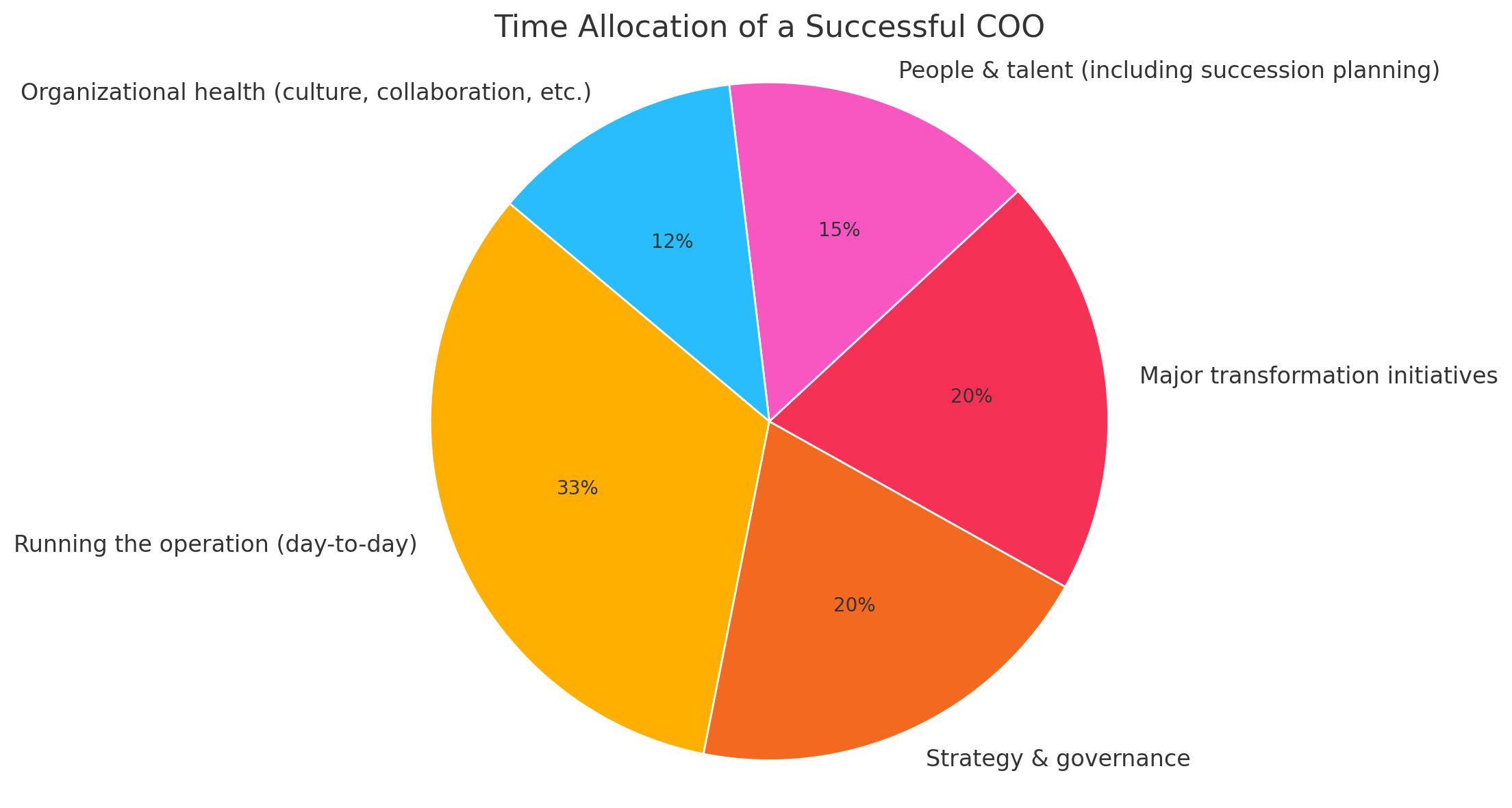 Time Allocation of a Successful COO Time Allocation of a Successful COO