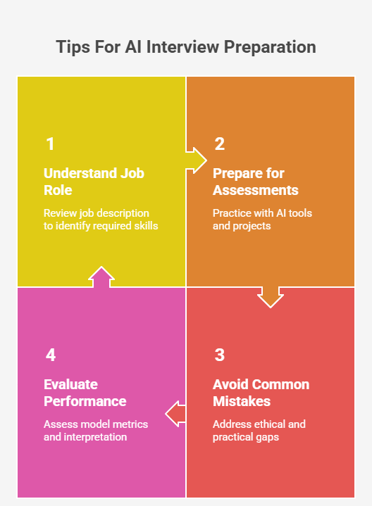 Tips to crack AI interviews, covering role understanding, hands-on practice, and avoiding common mistakes like ignoring AI ethics or real-world examples. Tips to crack AI interviews, covering role understanding, hands-on practice, and avoiding common mistakes like ignoring AI ethics or real-world examples.
