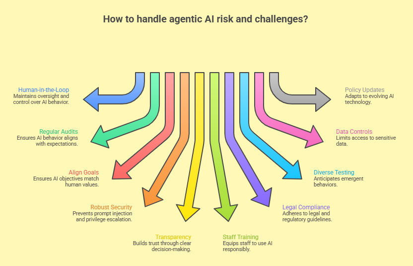 Infographic showing key strategies to manage agentic AI risks, including human oversight, security, audits, compliance, transparency, and data controls. Infographic showing key strategies to manage agentic AI risks, including human oversight, security, audits, compliance, transparency, and data controls.