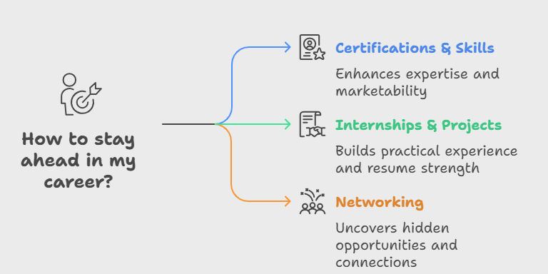 Stay ahead in after BMS career options by earning certifications, gaining internships or project experience, networking with professionals, and continuously upskilling to meet evolving industry demands.