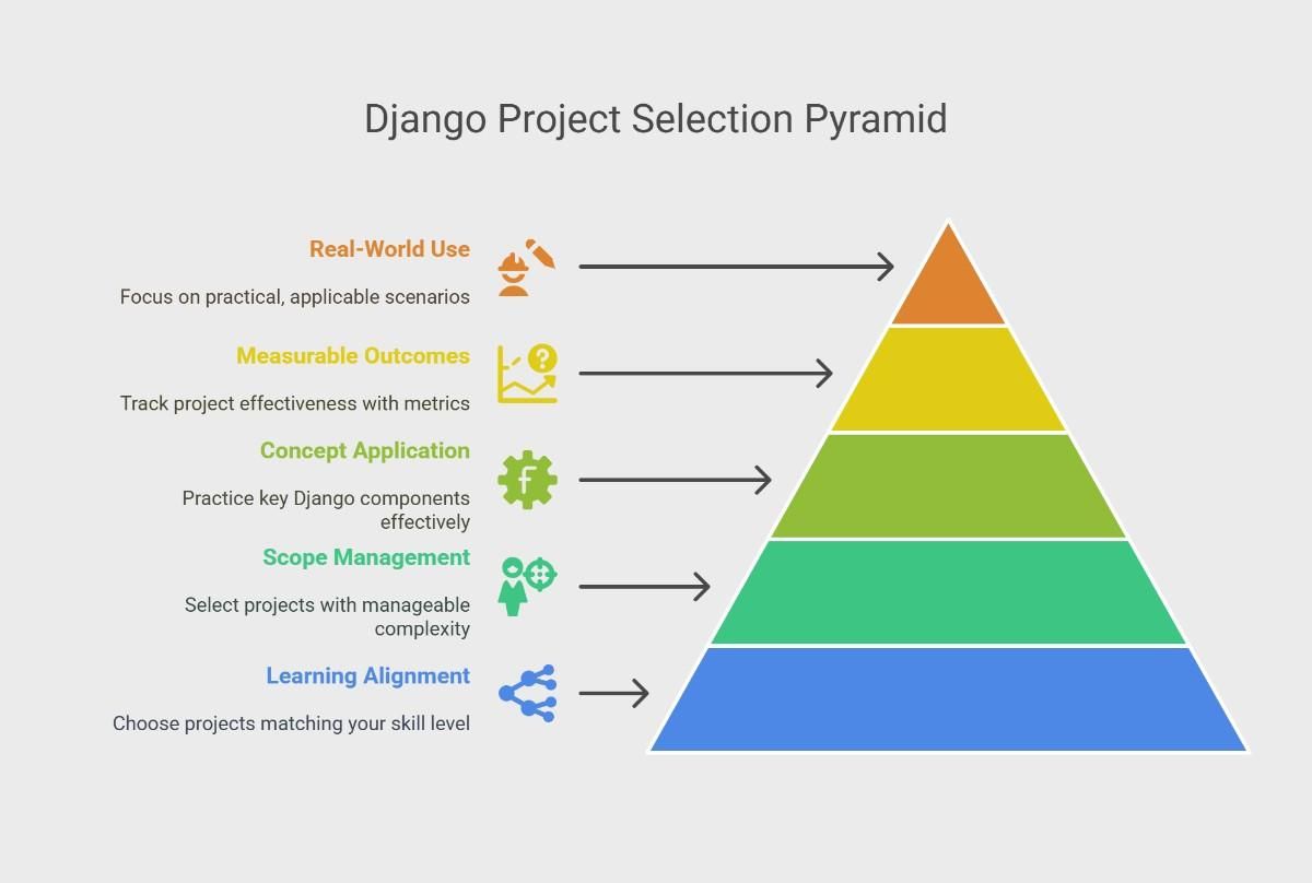 Django Project Selection Pyramid Django Project Selection Pyramid