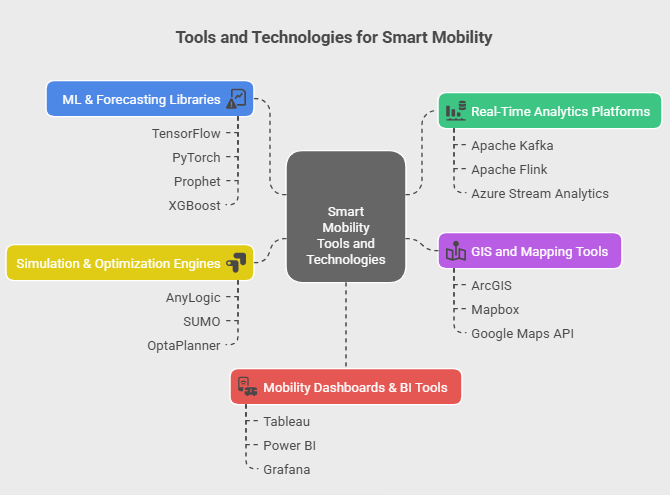 Tools and Technologies for Smart Mobility Tools and Technologies for Smart Mobility