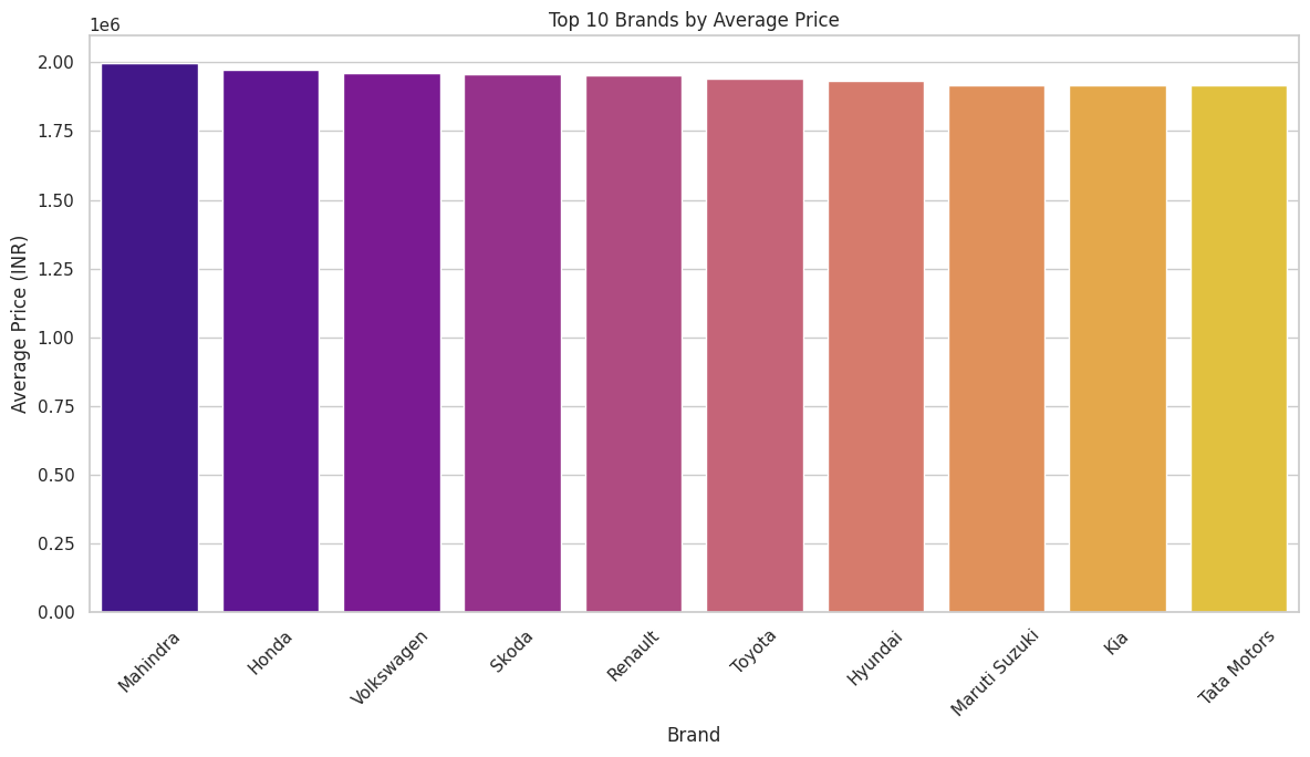 Top 10 Brands by Average Price Top 10 Brands by Average Price