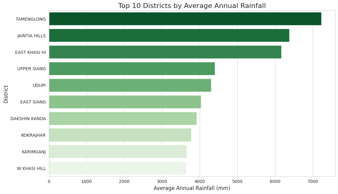 Top 10 Districts by Average Annual Rainfall Top 10 Districts by Average Annual Rainfall