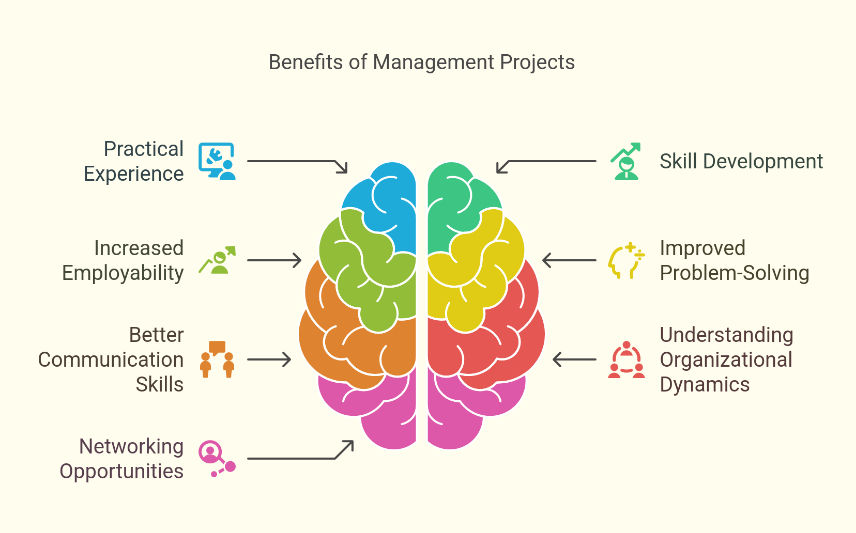 Benefits of Management Projects Benefits of Management Projects