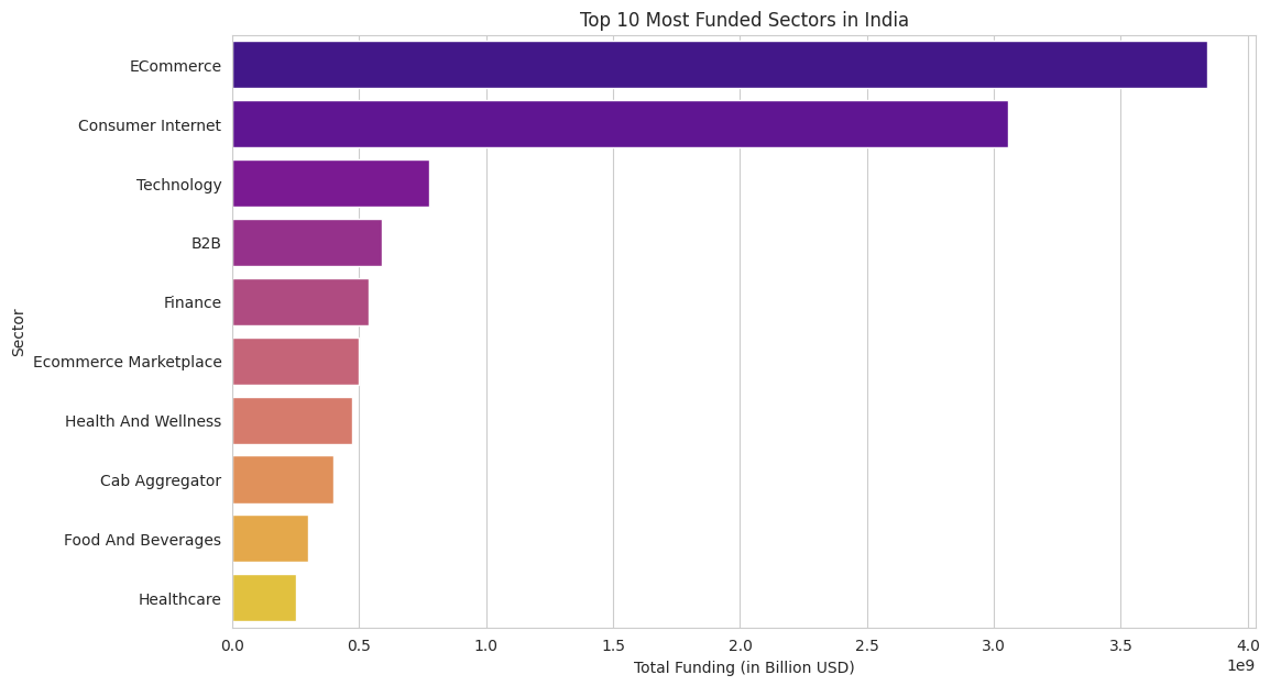Top 10 Most Funded Sectors in India