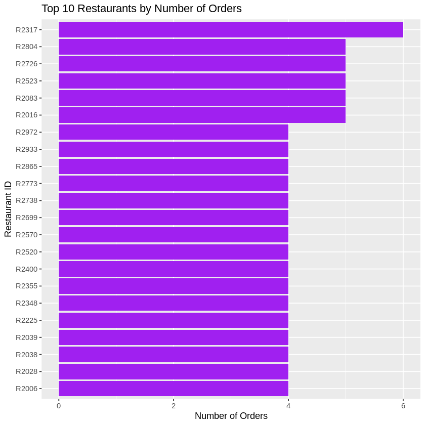 Top 10 Restaurants By Number of Orders Top 10 Restaurants By Number of Orders