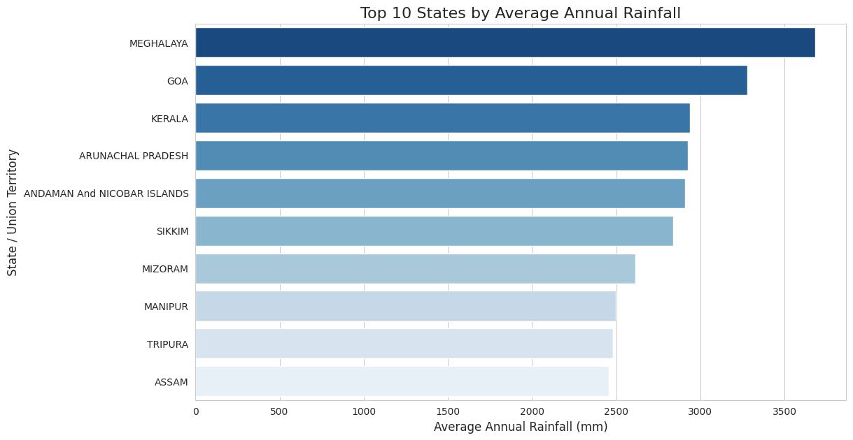 Top 10 States by Average Annual Rainfall Top 10 States by Average Annual Rainfall