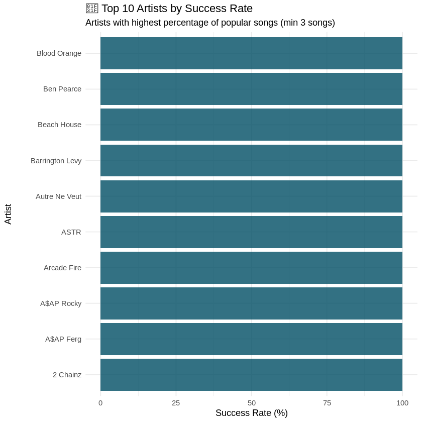 Top 10 artists by success rate Top 10 artists by success rate