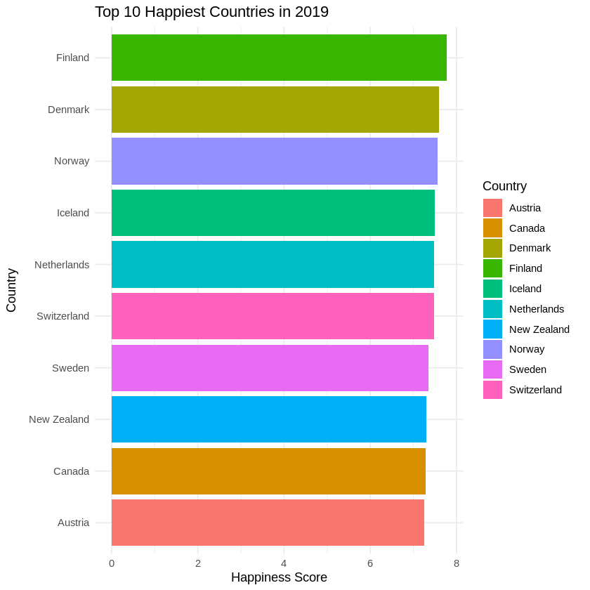 Top 10 happiest countries in 2019 Top 10 happiest countries in 2019