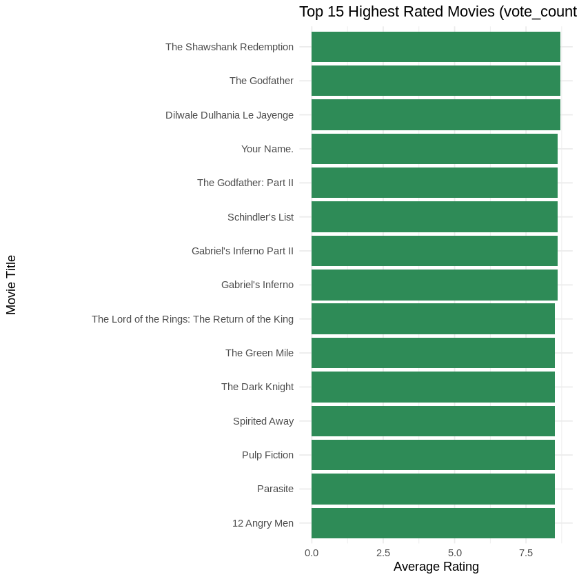 Top 15 Highest Rated Movies - Min 1000 votes Top 15 Highest Rated Movies - Min 1000 votes