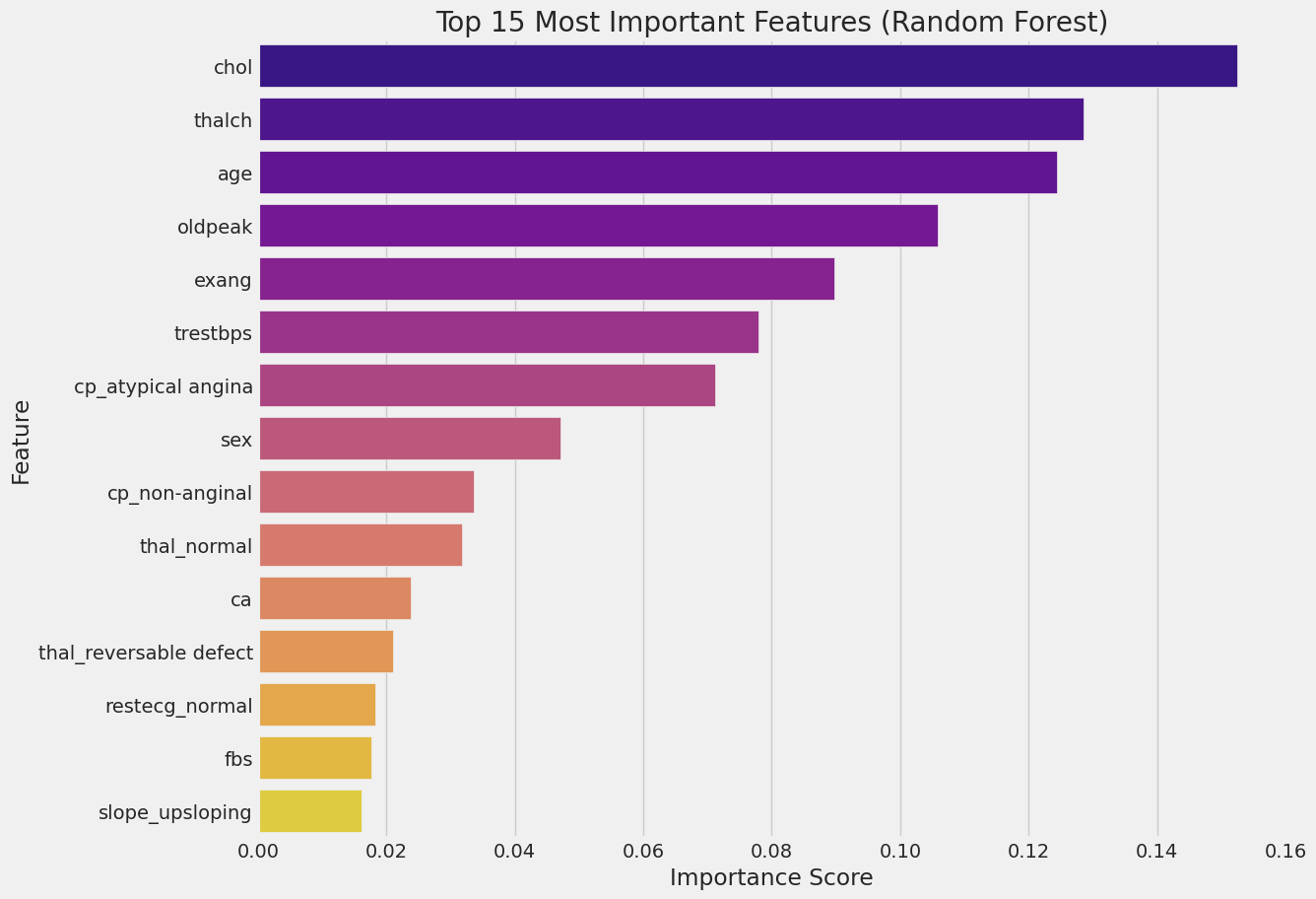 Top 15 Most Important Features Top 15 Most Important Features