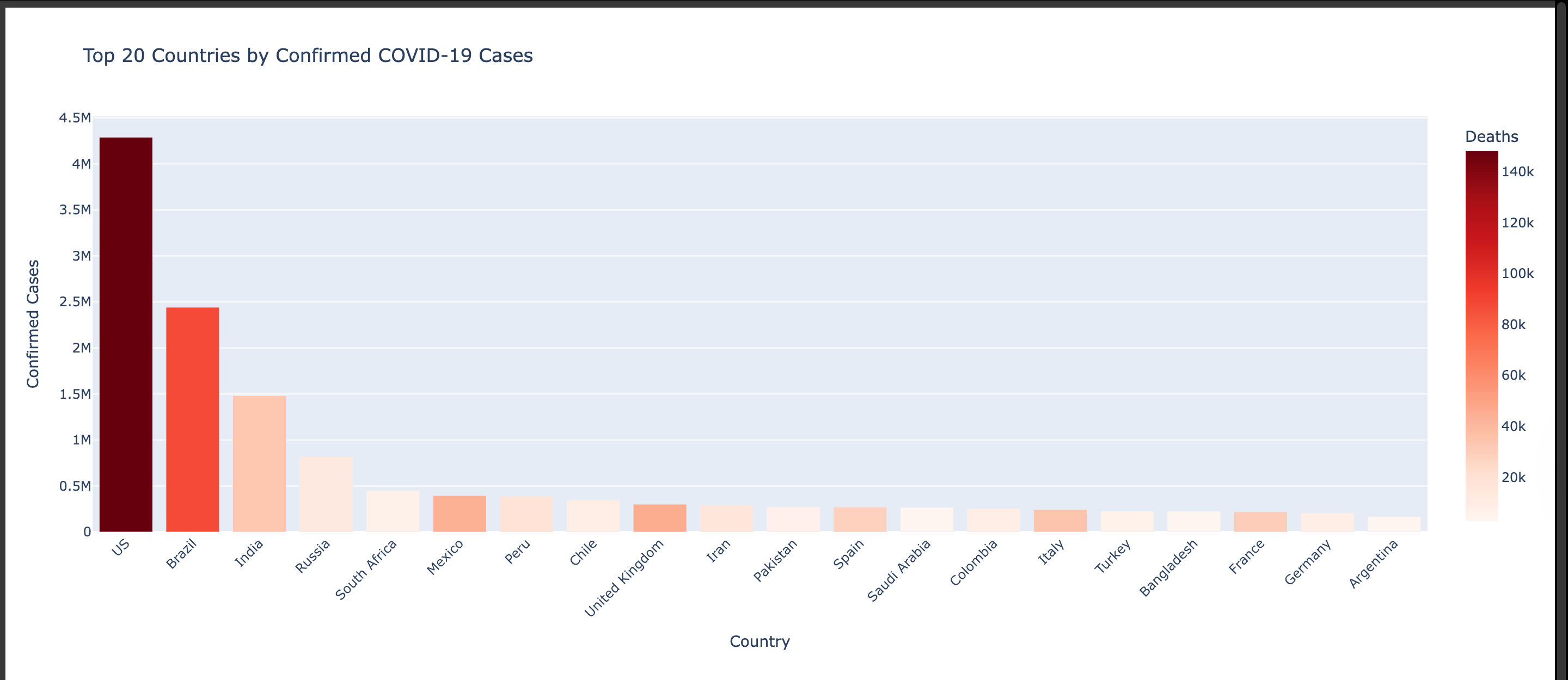 Top 20 Countries by Confirmed COVID-19 Cases Top 20 Countries by Confirmed COVID-19 Cases