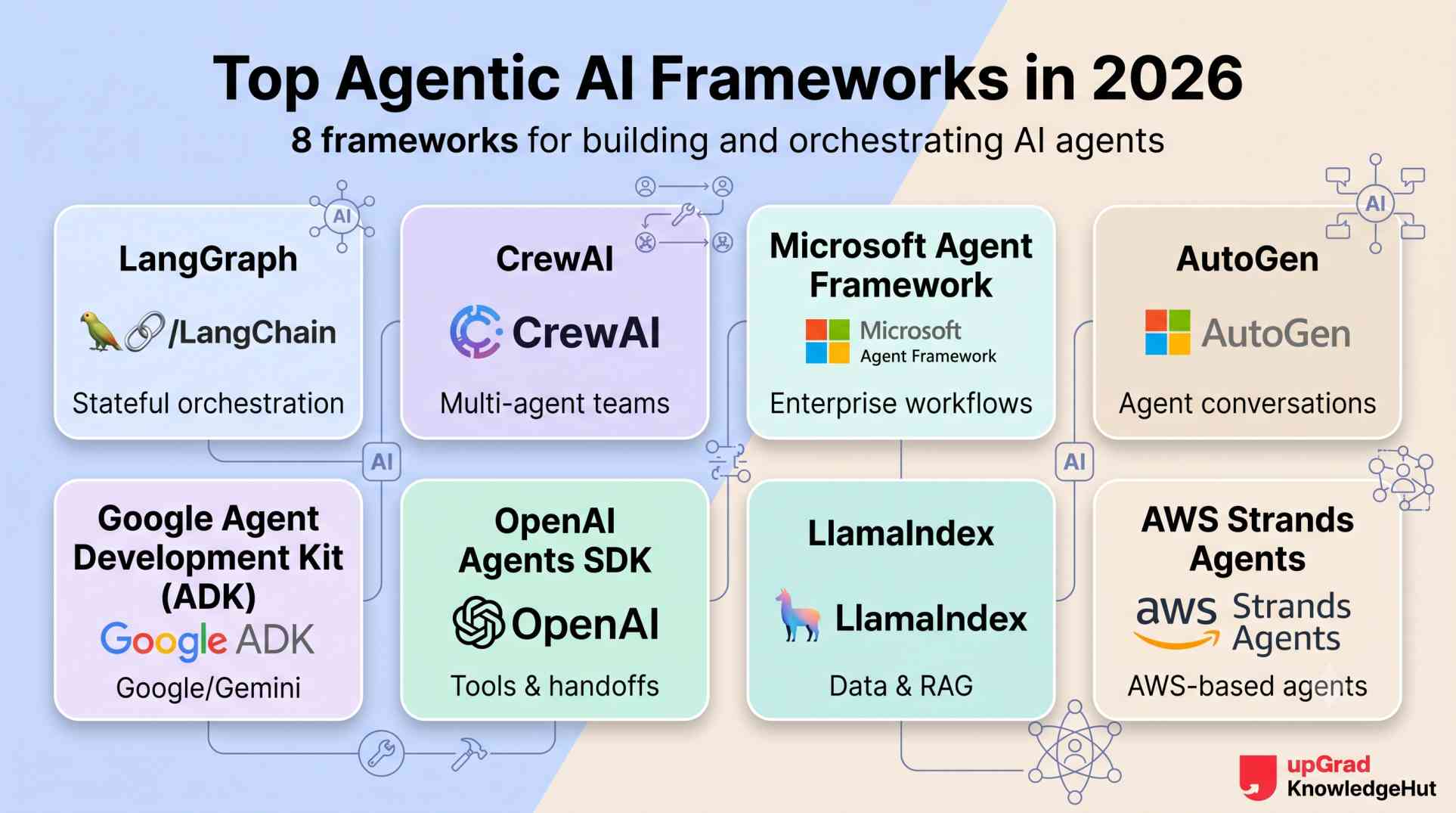 Top agentic AI frameworks in 2026, including LangGraph, CrewAI, Microsoft Agent Framework, AutoGen, Google ADK, OpenAI Agents SDK, LlamaIndex, and AWS Strands Agents.