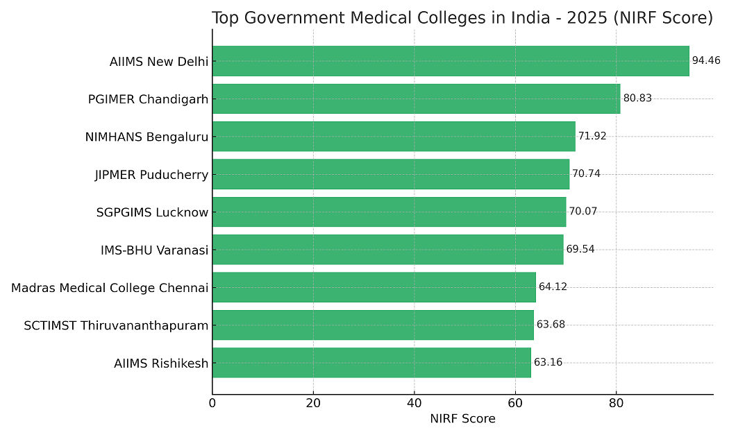 Top Government Medical Colleges in India - 2025 (NIRF Score)