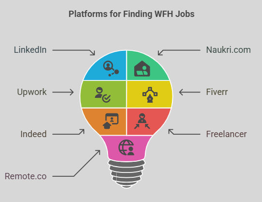 Top Platdorms for finding work from home jobs. Top Platdorms for finding work from home jobs.