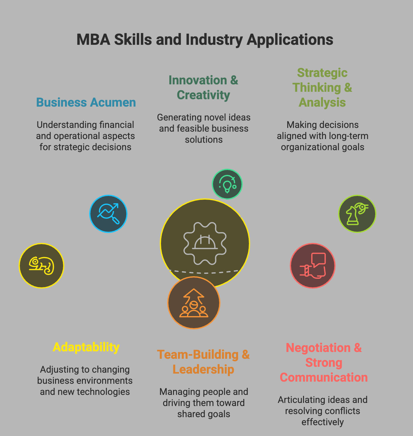 MBA Skills and Industry Applications