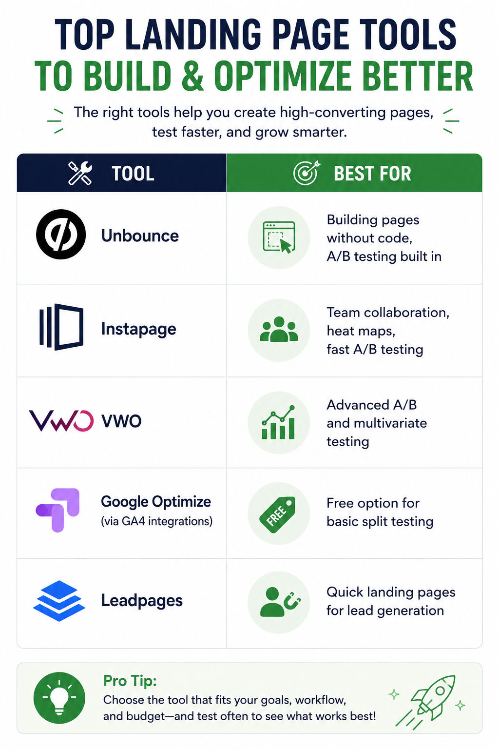 Infographic titled “Top Landing Page Tools to Build & Optimize Better” comparing popular landing page and A/B testing platforms. The design uses a clean two-column table with tool logos on the left and their best use cases on the right. The infographic l Infographic titled “Top Landing Page Tools to Build & Optimize Better” comparing popular landing page and A/B testing platforms. The design uses a clean two-column table with tool logos on the left and their best use cases on the right. The infographic l
