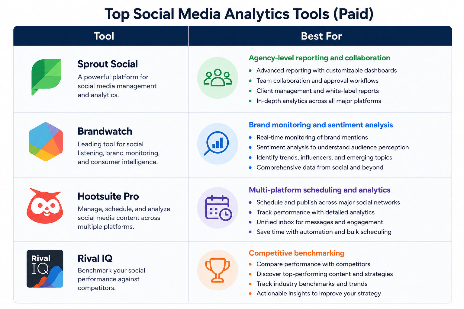 Top Social Media Analytics Tools (Paid)’ listing four tools and their uses: Sprout Social (agency-level reporting, collaboration, customizable dashboards, and client management), Brandwatch (brand monitoring, sentiment analysis, real-time mentions, and tr Top Social Media Analytics Tools (Paid)’ listing four tools and their uses: Sprout Social (agency-level reporting, collaboration, customizable dashboards, and client management), Brandwatch (brand monitoring, sentiment analysis, real-time mentions, and tr