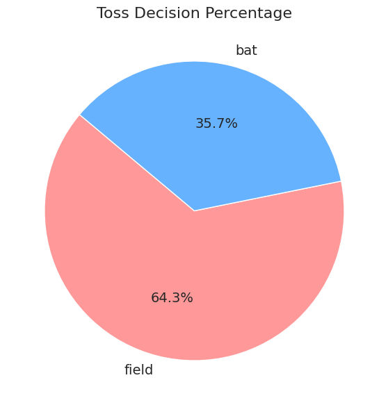 Toss Decision Percentage Toss Decision Percentage